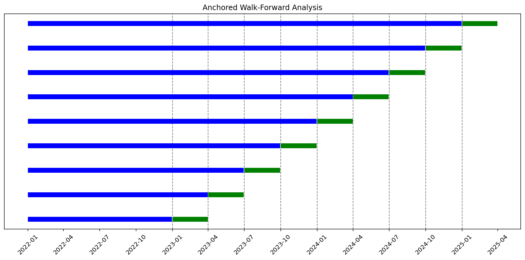 Anchored walk-forward analysis chart showing expanding training windows