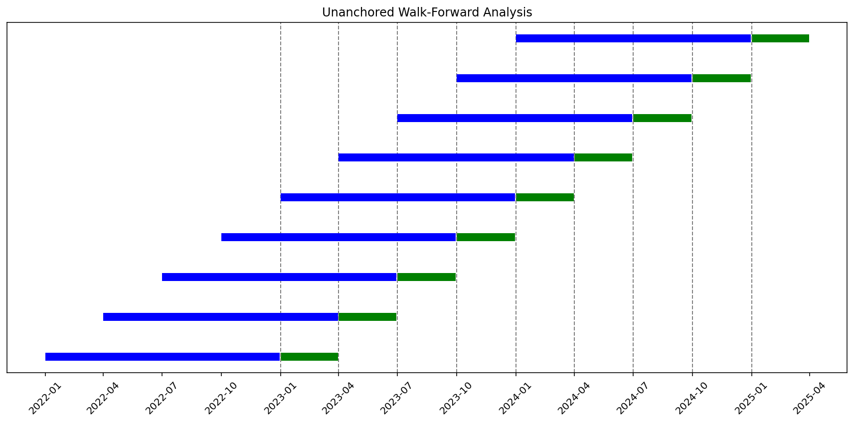 Unanchored walk-forward analysis chart showing sliding training and test windows