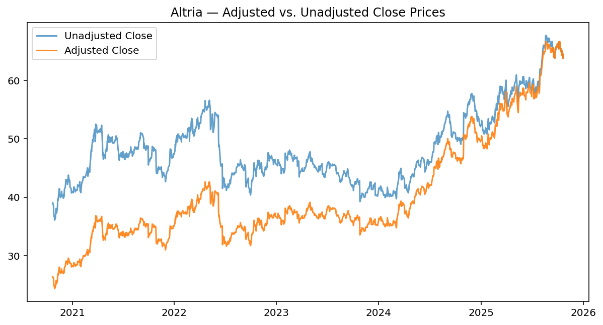 Adjusted vs. Unadjusted Prices: The Hidden Trap