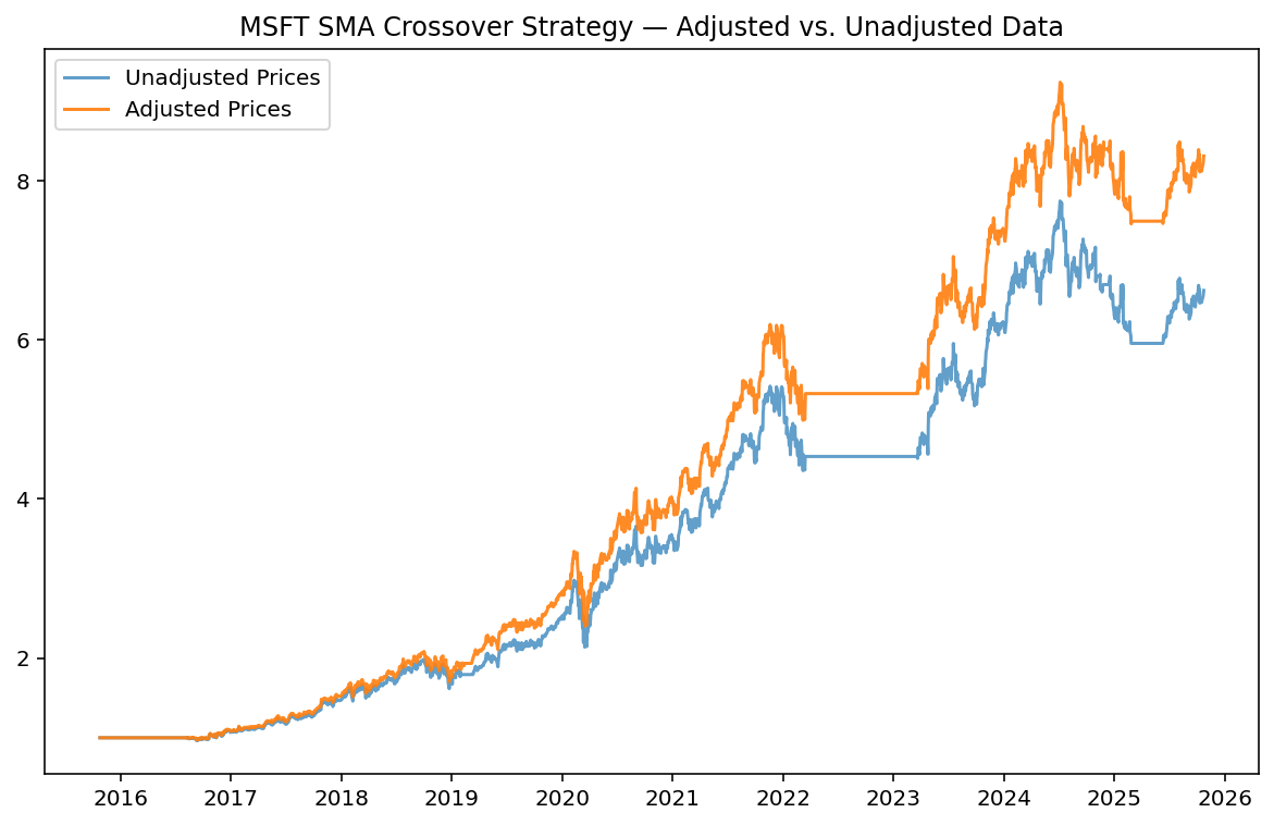 Microsoft MSFT adjusted vs unadjusted price bars backtest comparison