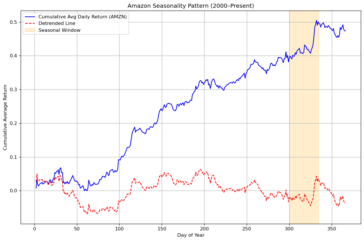 Building High Profitability Trades Using Seasonal Trend Analysis
