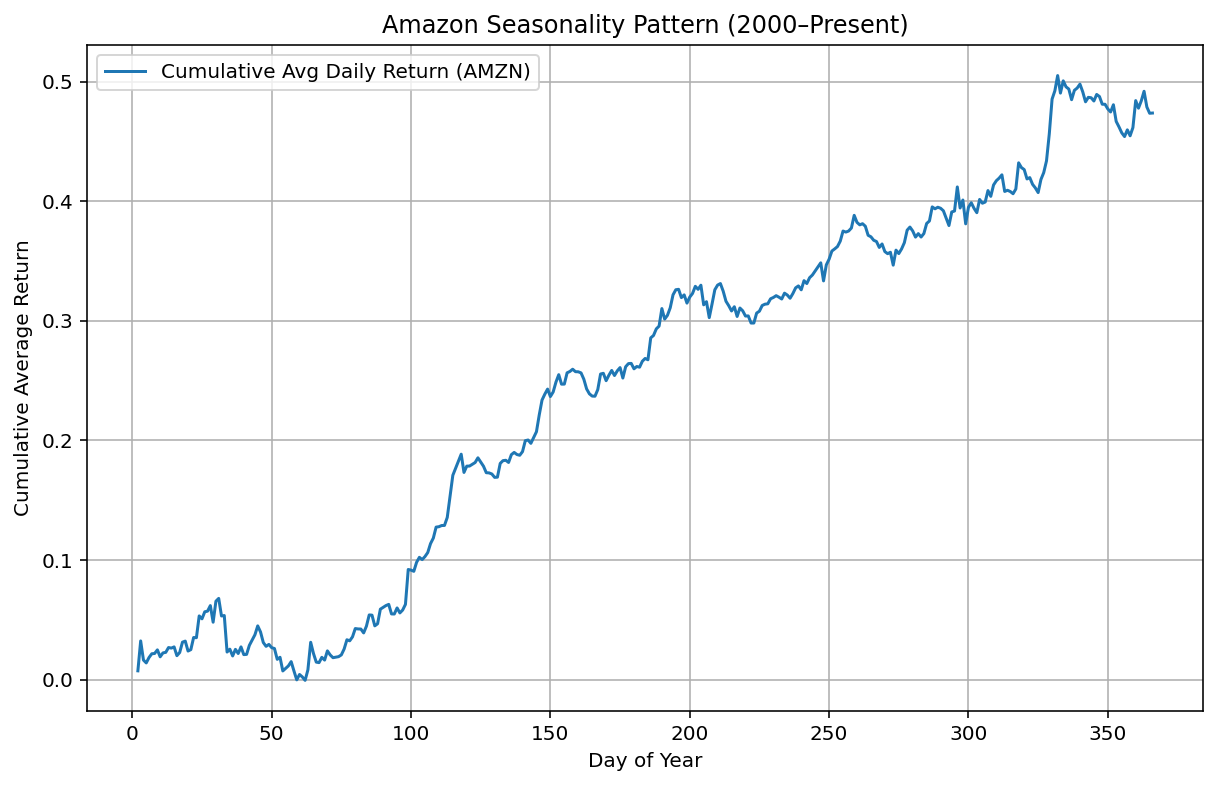 Amazon seasonal trading pattern chart showing recurring annual price patterns