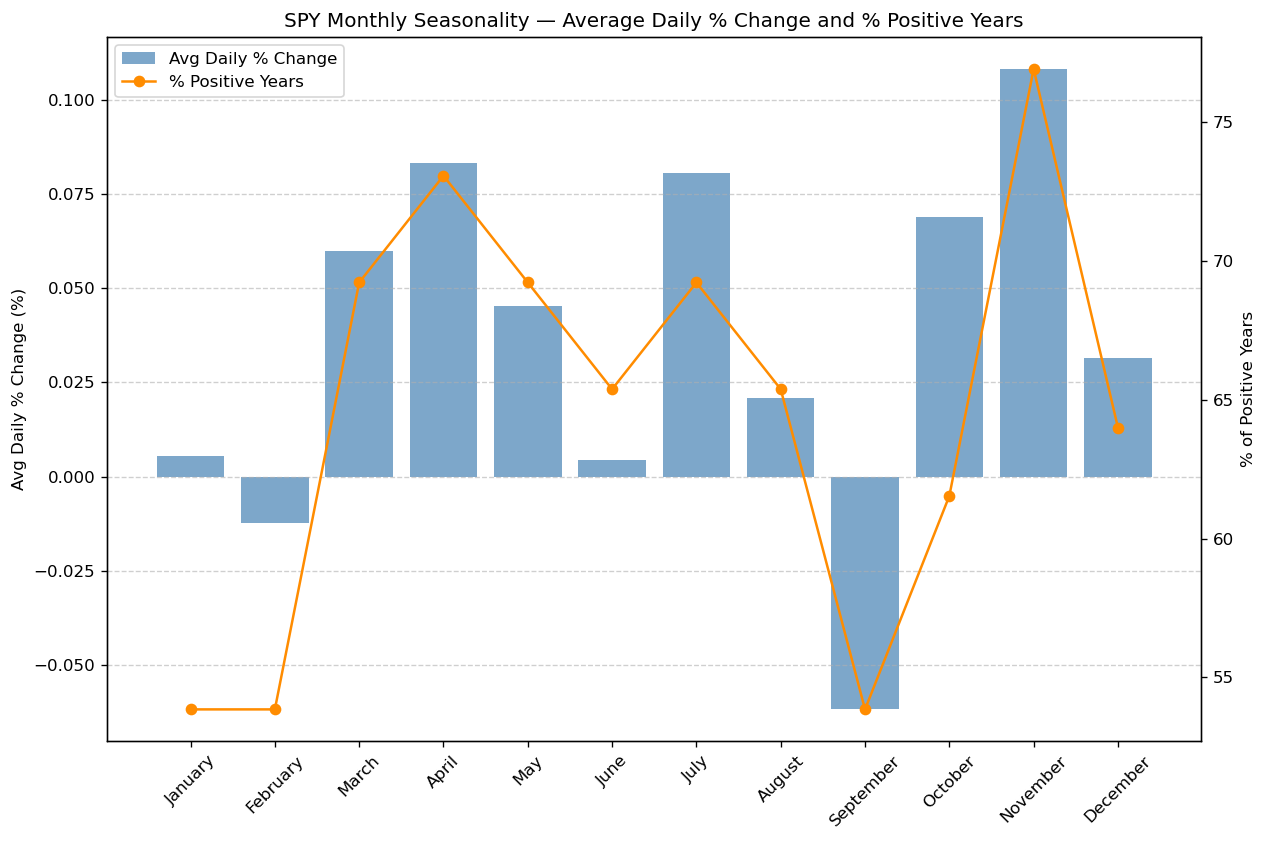 Building High Profitability Trades Using Seasonal Trend Analysis