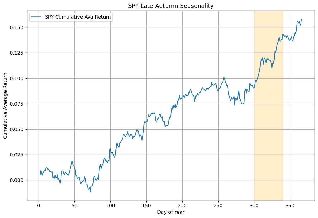 SPY late autumn seasonal chart showing the bullish October to December window