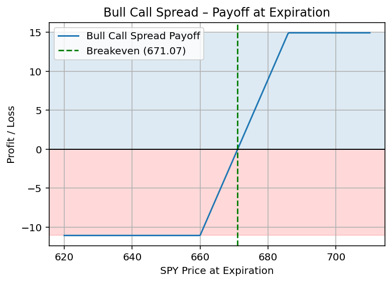 SPY options payoff diagram showing bull call spread profit and loss at expiration