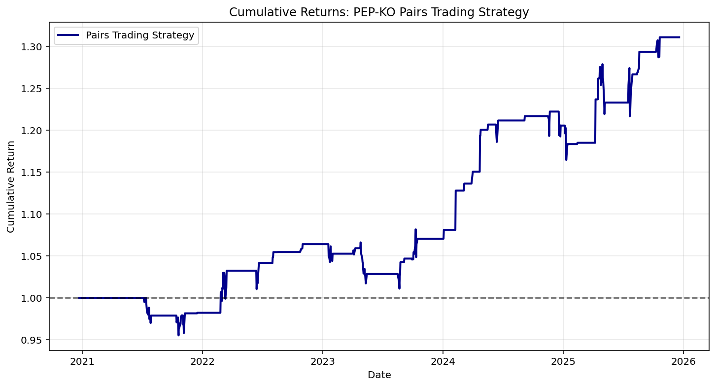 PEP KO pairs trading strategy cumulative equity curve