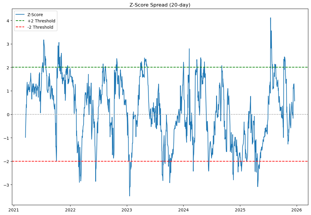 PEP KO spread chart showing mean-reverting price relationship