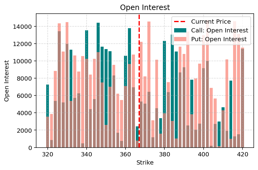Reading Options Volume and Open Interest