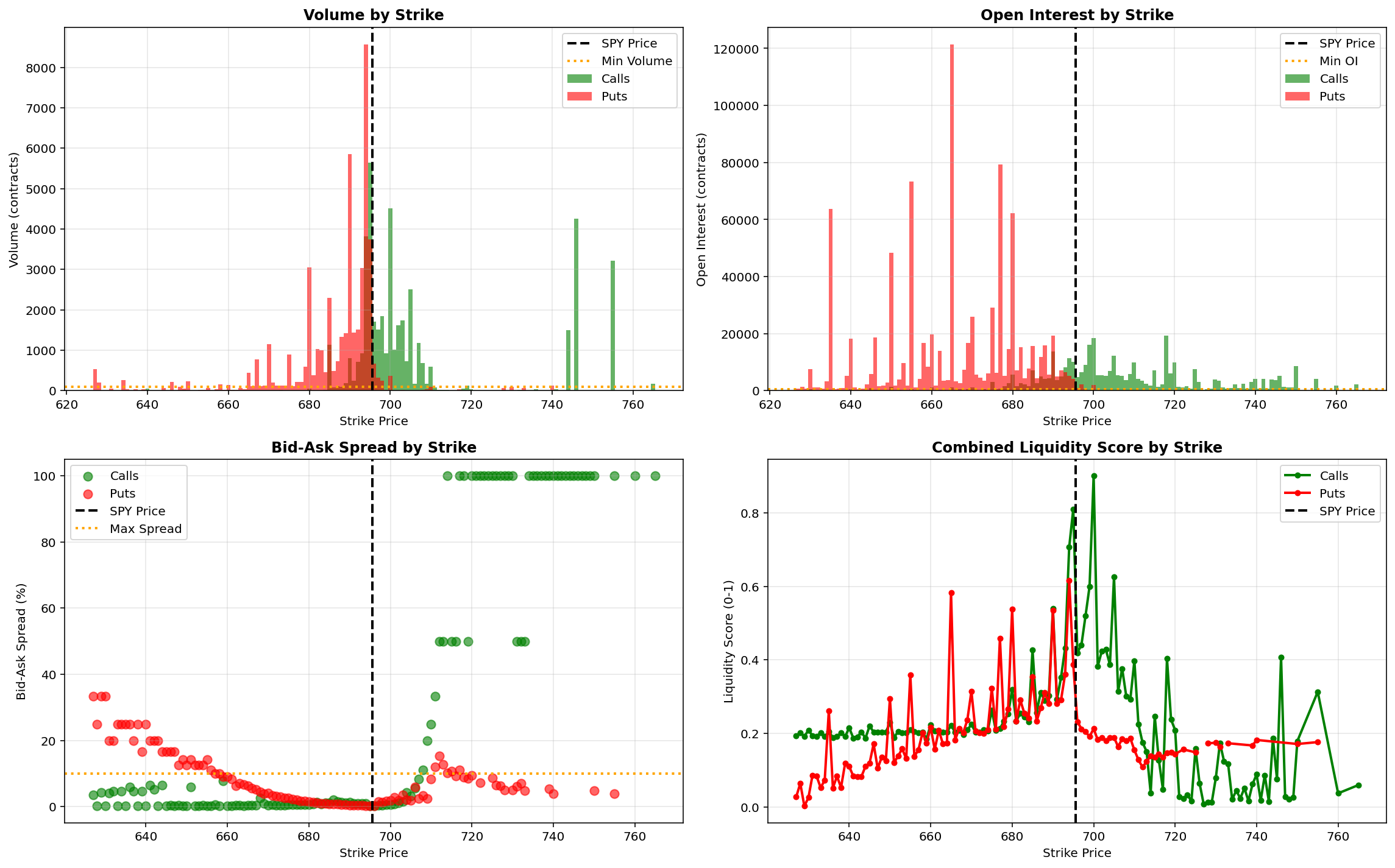 Options Liquidity and Market Execution