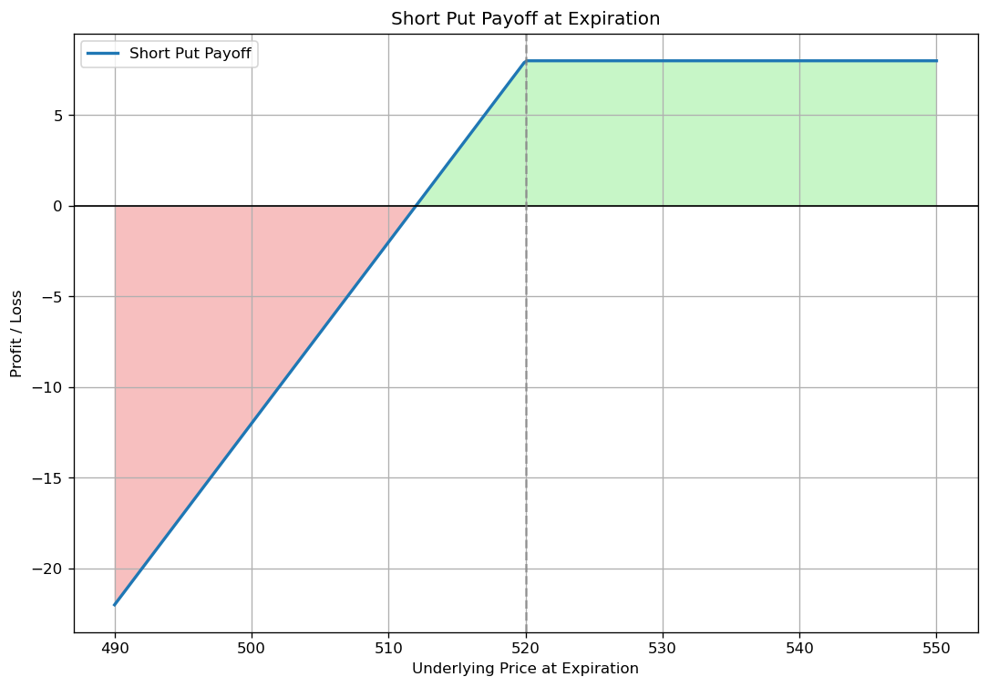 Cash Secured Puts as Income Strategy