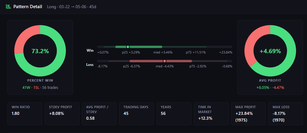 MCD seasonal pattern profit distribution showing win rate and return statistics over 56 years