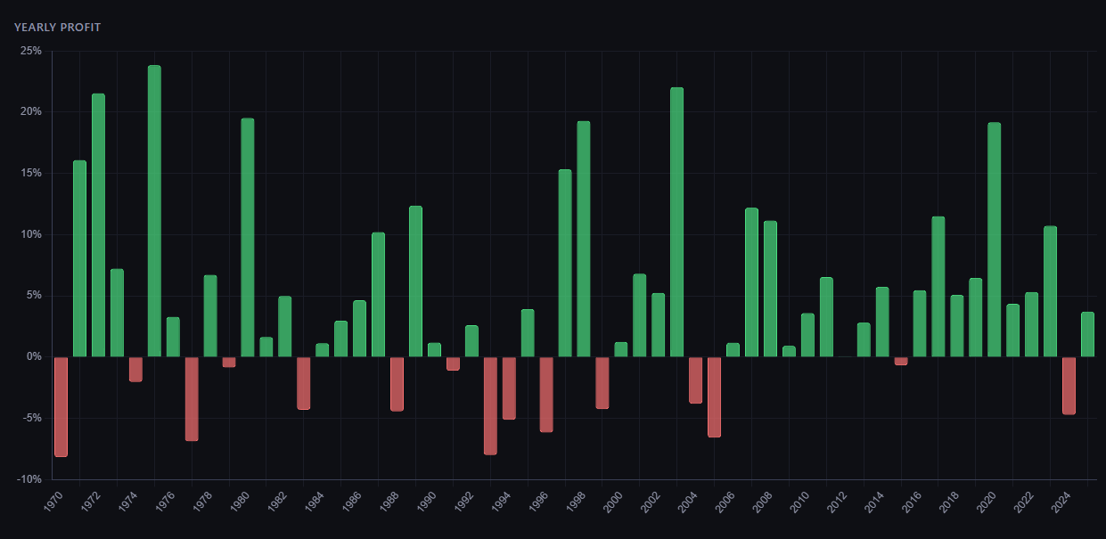 McDonald&rsquo;s seasonal pattern yearly profit breakdown from 1970 showing consistent green bars