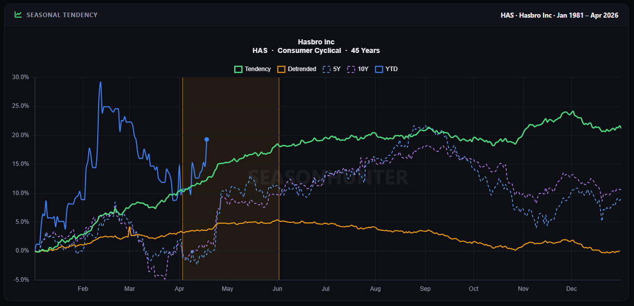 HAS seasonal pattern cumulative equity curve showing consistent upward drift over decades