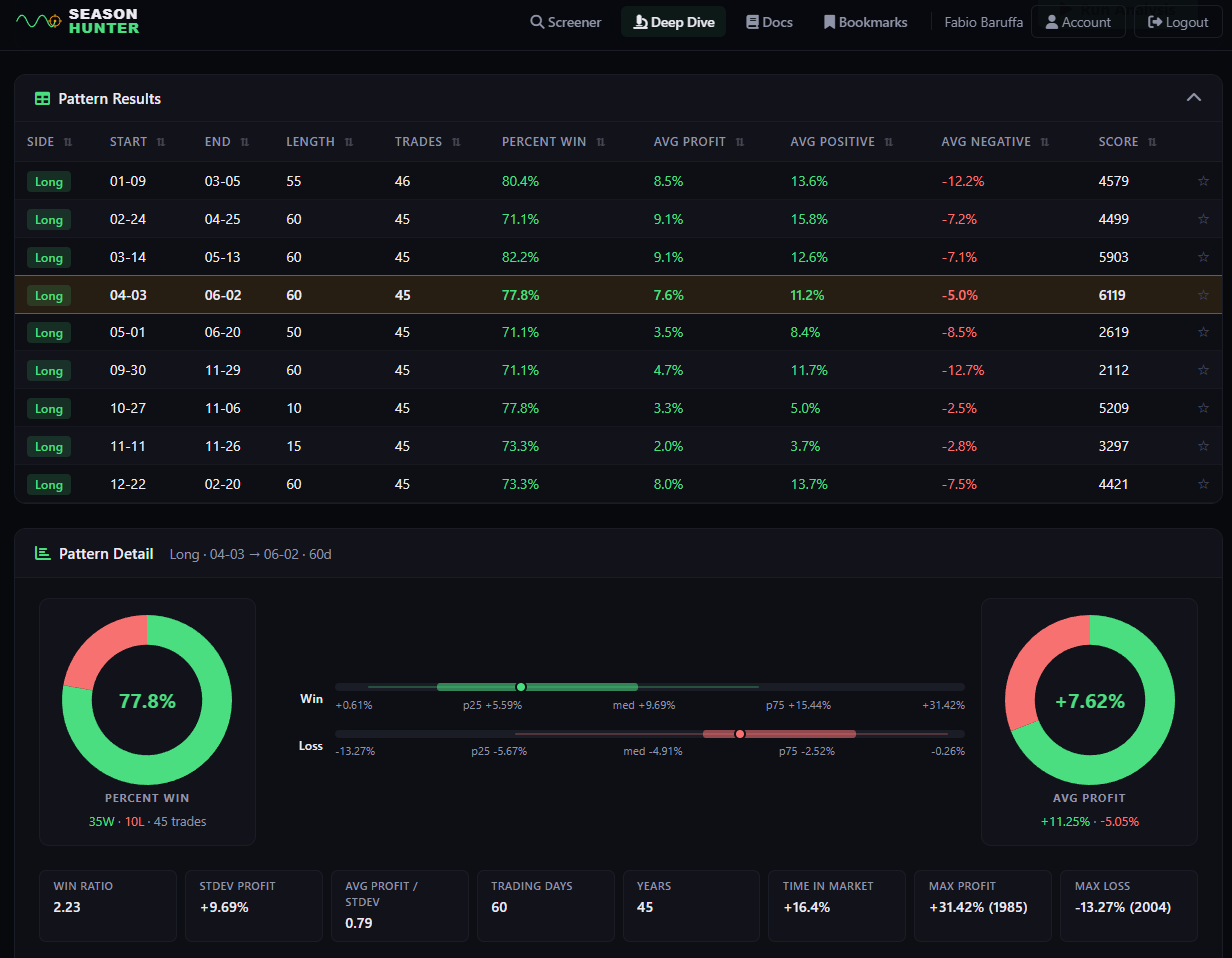 SeasonHunter pattern scanner showing HAS seasonal windows ranked by score with the April-June window highlighted