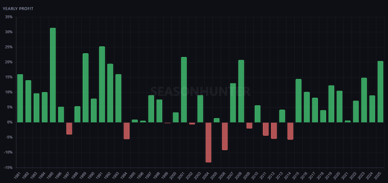 HAS seasonal pattern statistics showing 77.8% win rate over 45 years with yearly profit breakdown