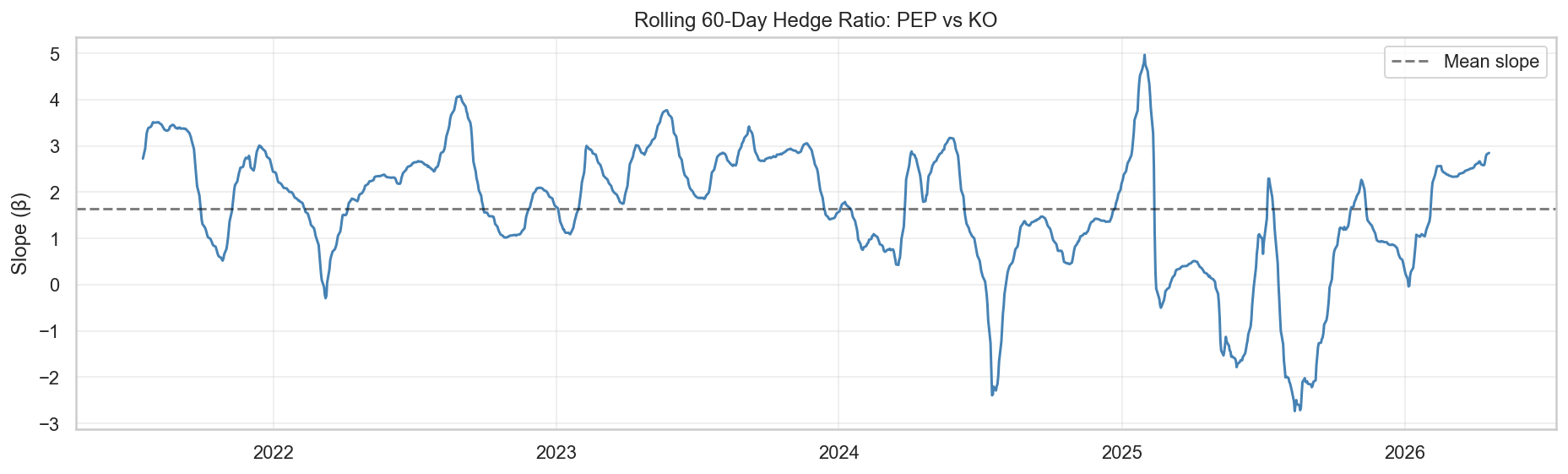 Rolling 60-day hedge ratio for PEP vs KO showing slope drift over 5 years