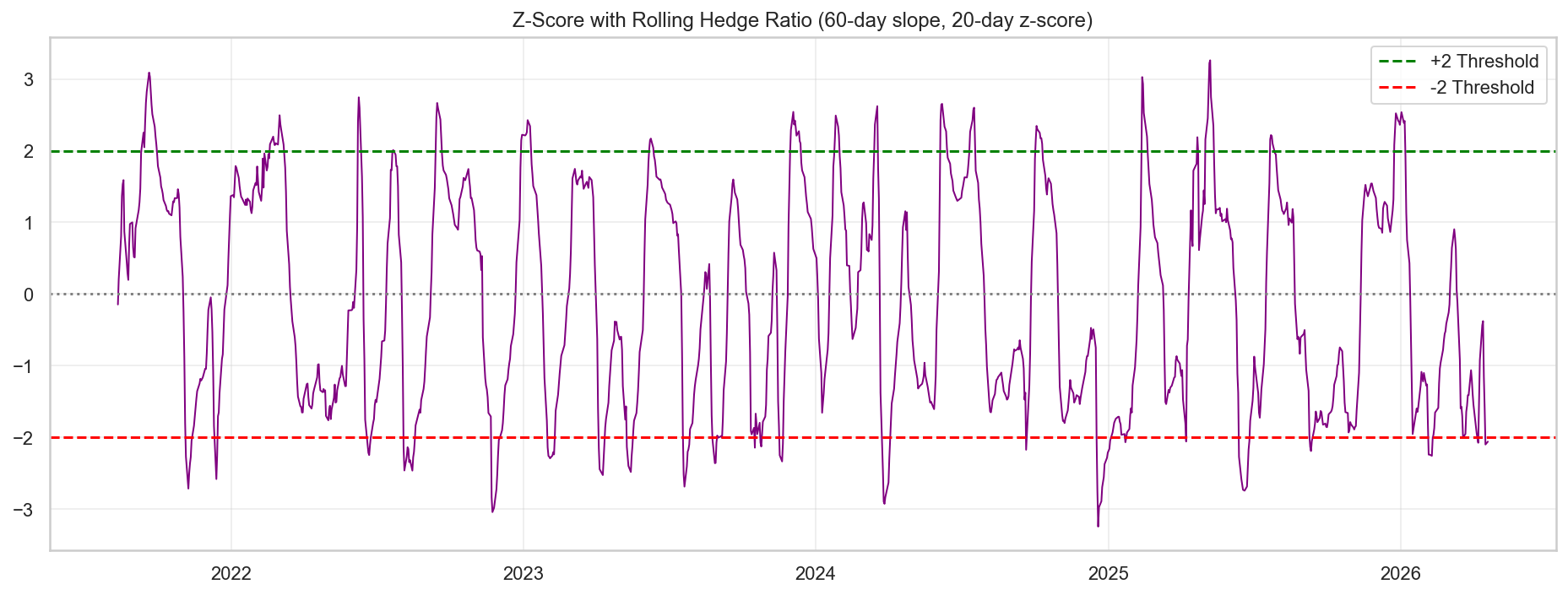 Z-score with rolling hedge ratio for PEP/KO spread showing cleaner mean reversion signals