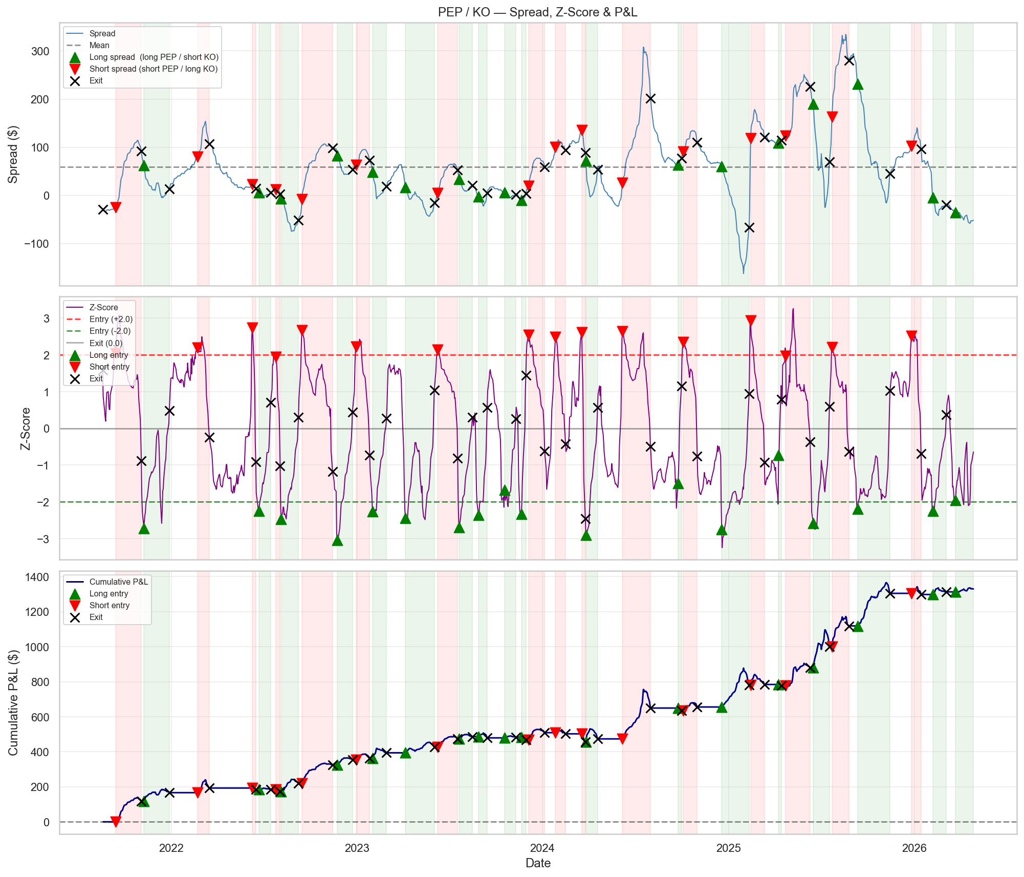 PEP/KO pairs trading backtest showing spread, z-score signals, and cumulative P&L with rolling hedge ratio