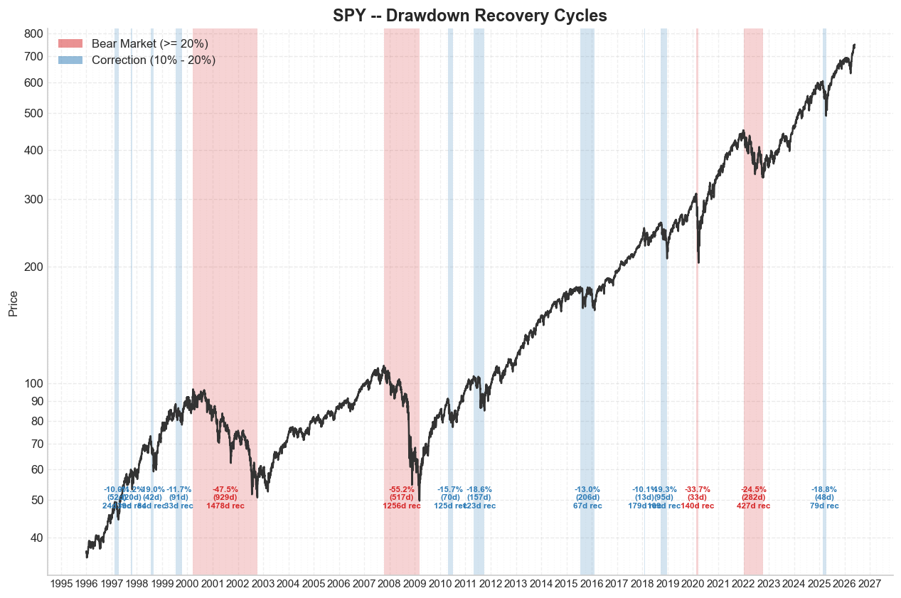 The Anatomy of Bear Markets
