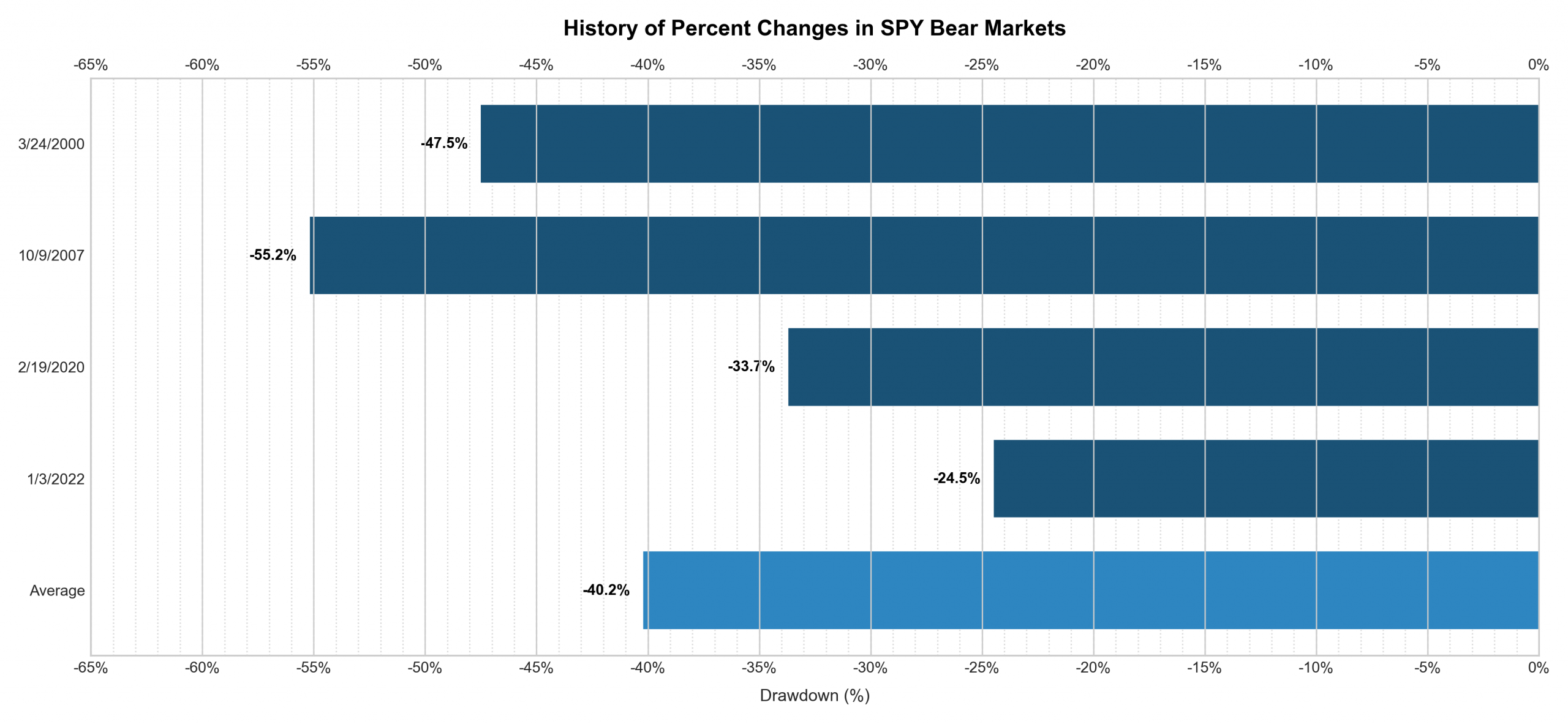 Bar chart comparing peak drawdown percentages across the four SPY bear markets