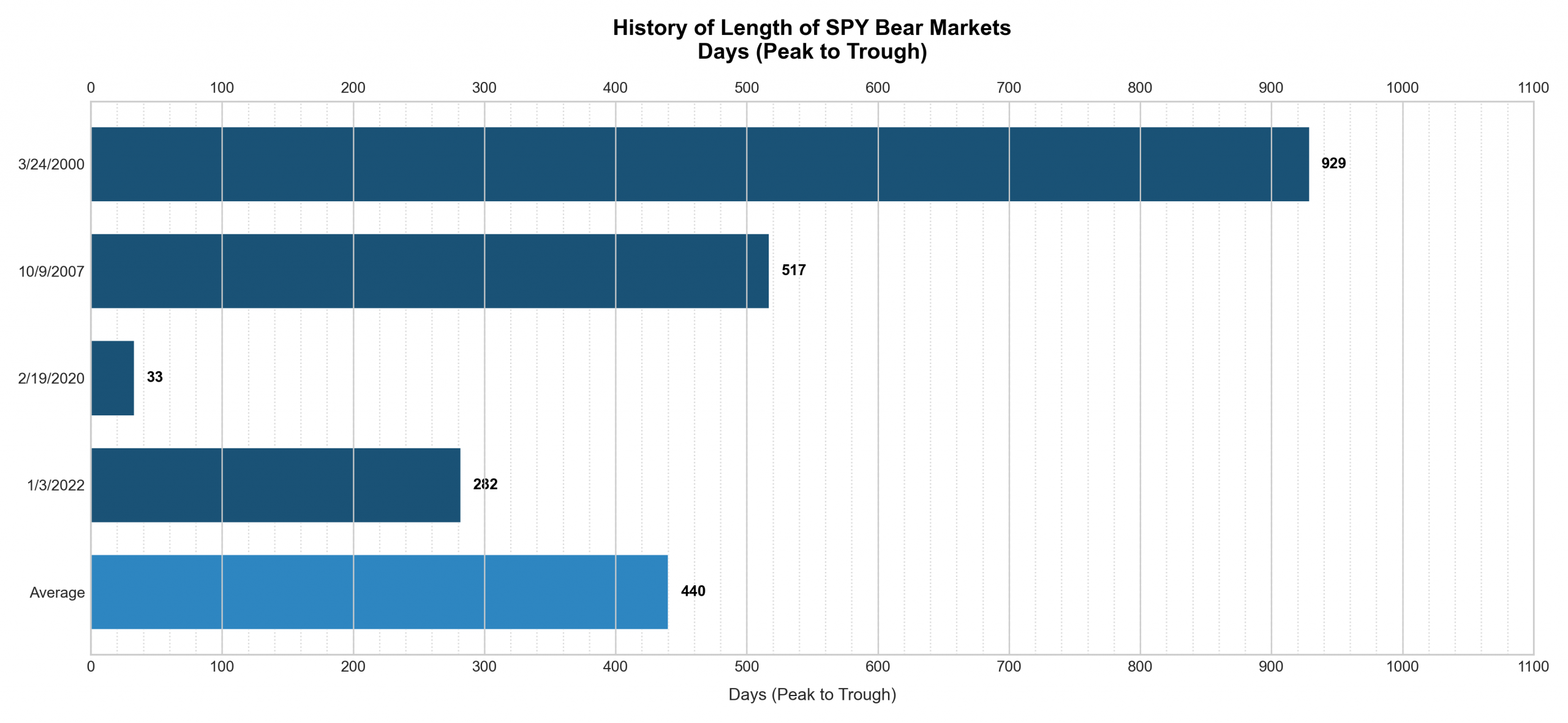 Bar chart comparing days to trough and days to recovery across SPY bear markets