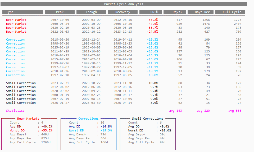 Full SPY drawdown classification chart showing all 45 correction and bear market events since 1996