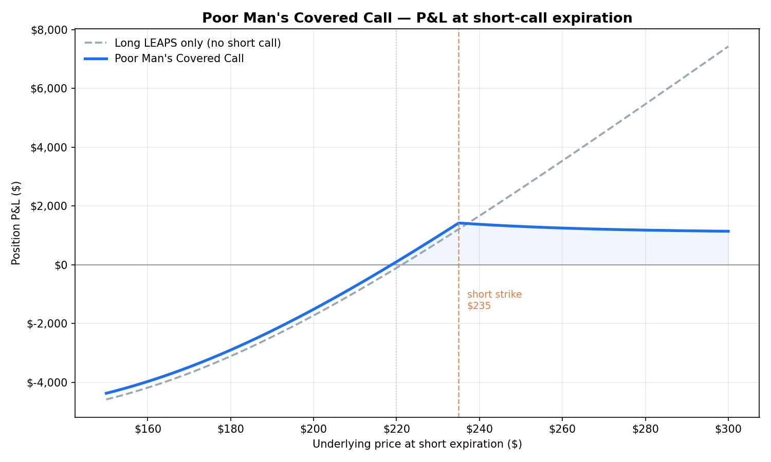 The Poor Man's Covered Call: Same Income, 75% Less Capital