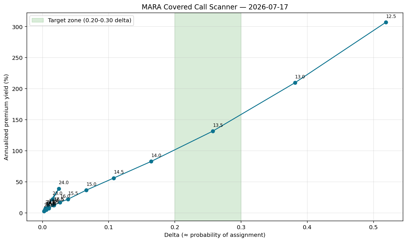 Covered Calls as an Income Strategy on Stocks You Own