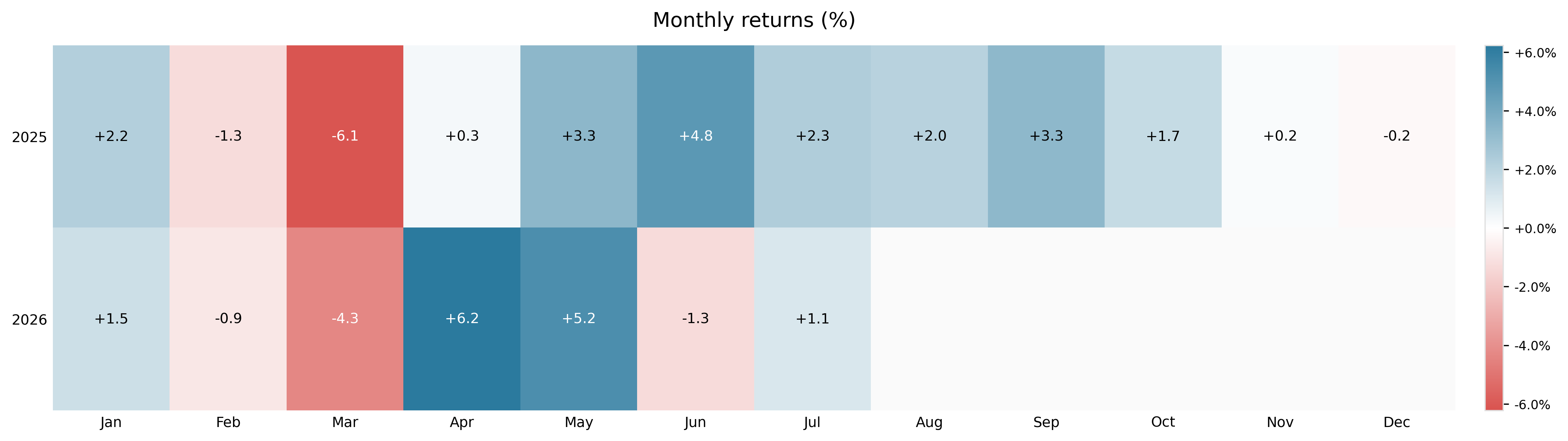 Monthly returns heatmap — Framework vs SPY, Jan 2025 – Jul 2026