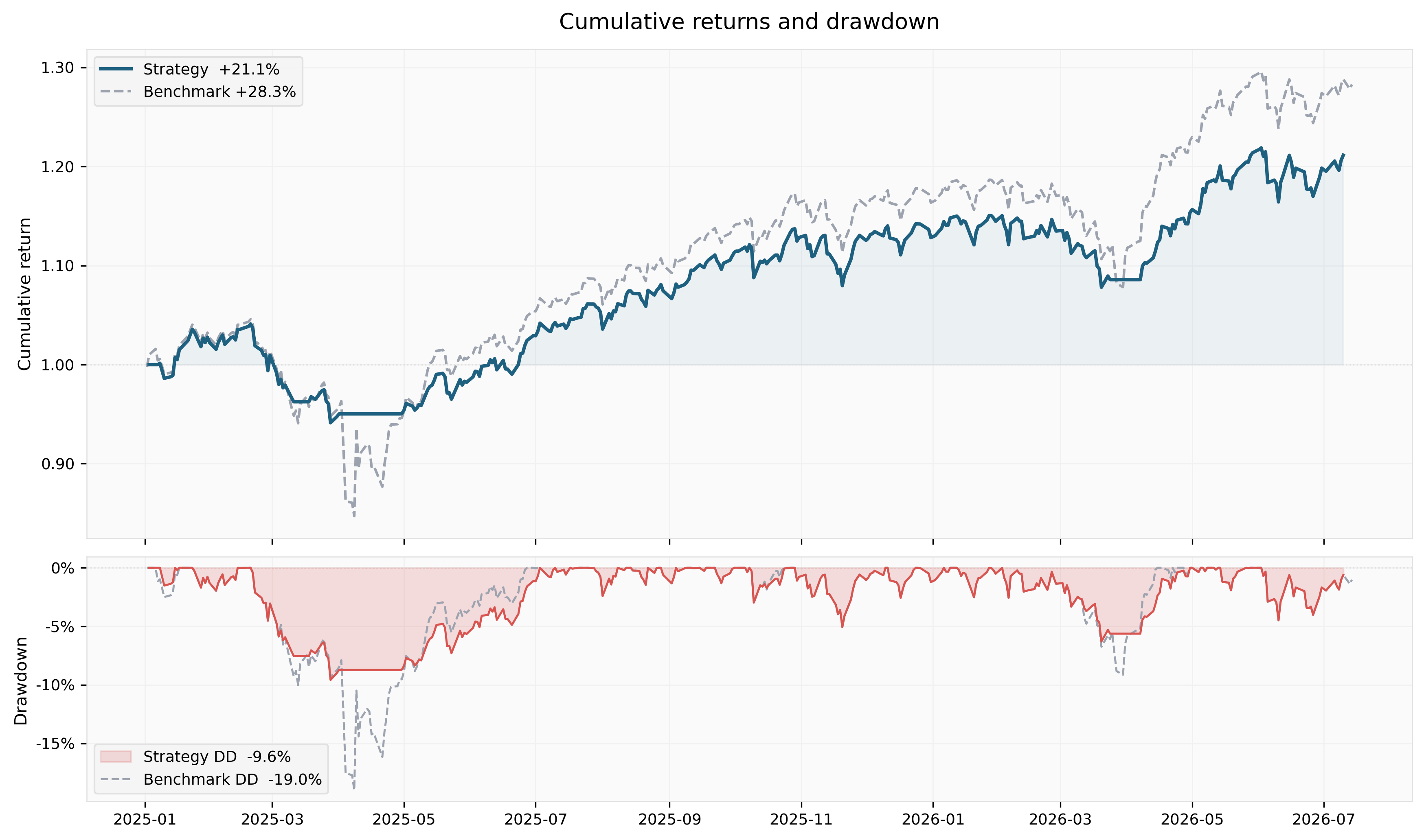 Drawdown comparison — Framework vs SPY Buy-and-Hold