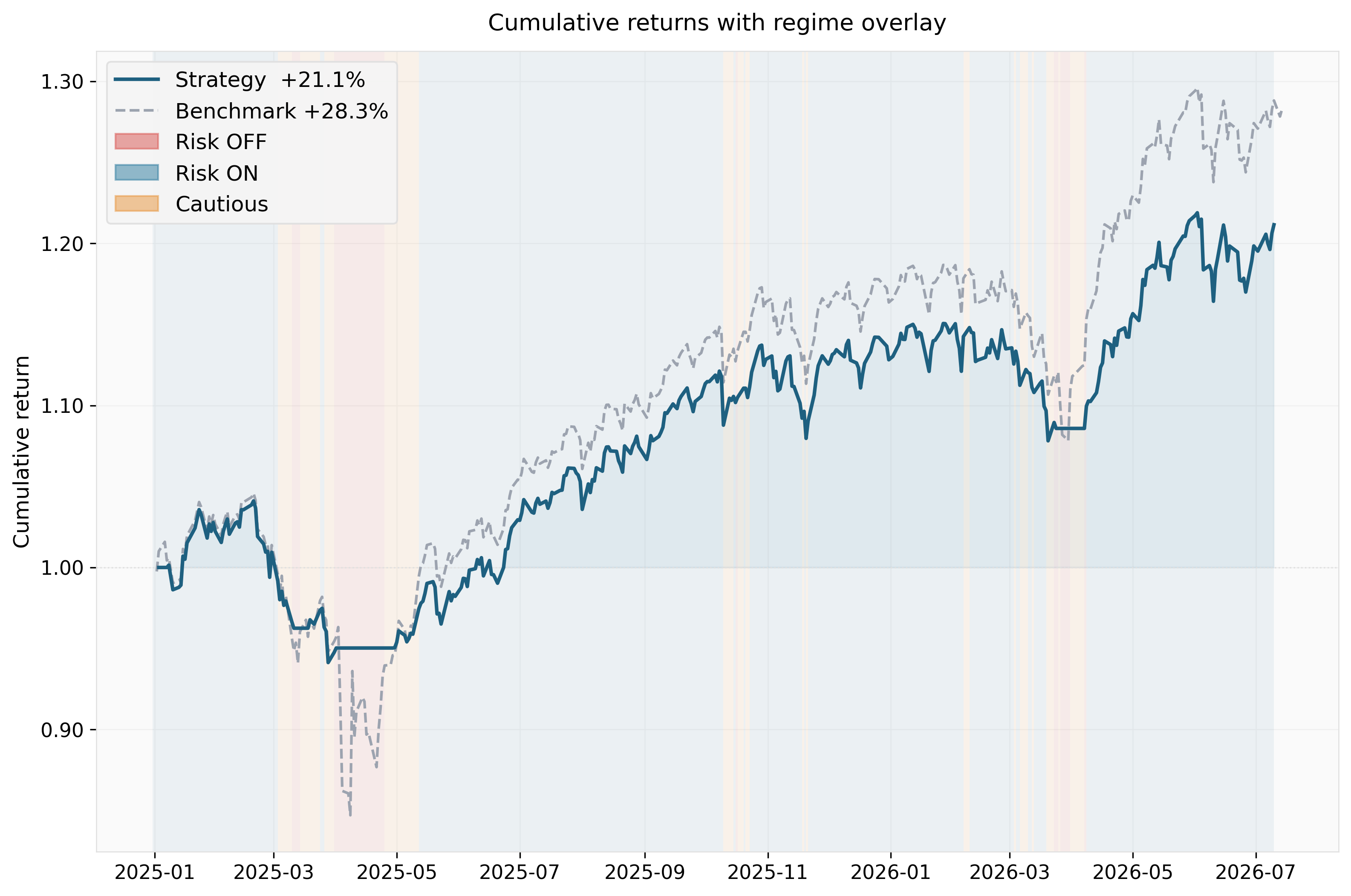 Did My Market Regime Model See the 2026 Correction Coming?