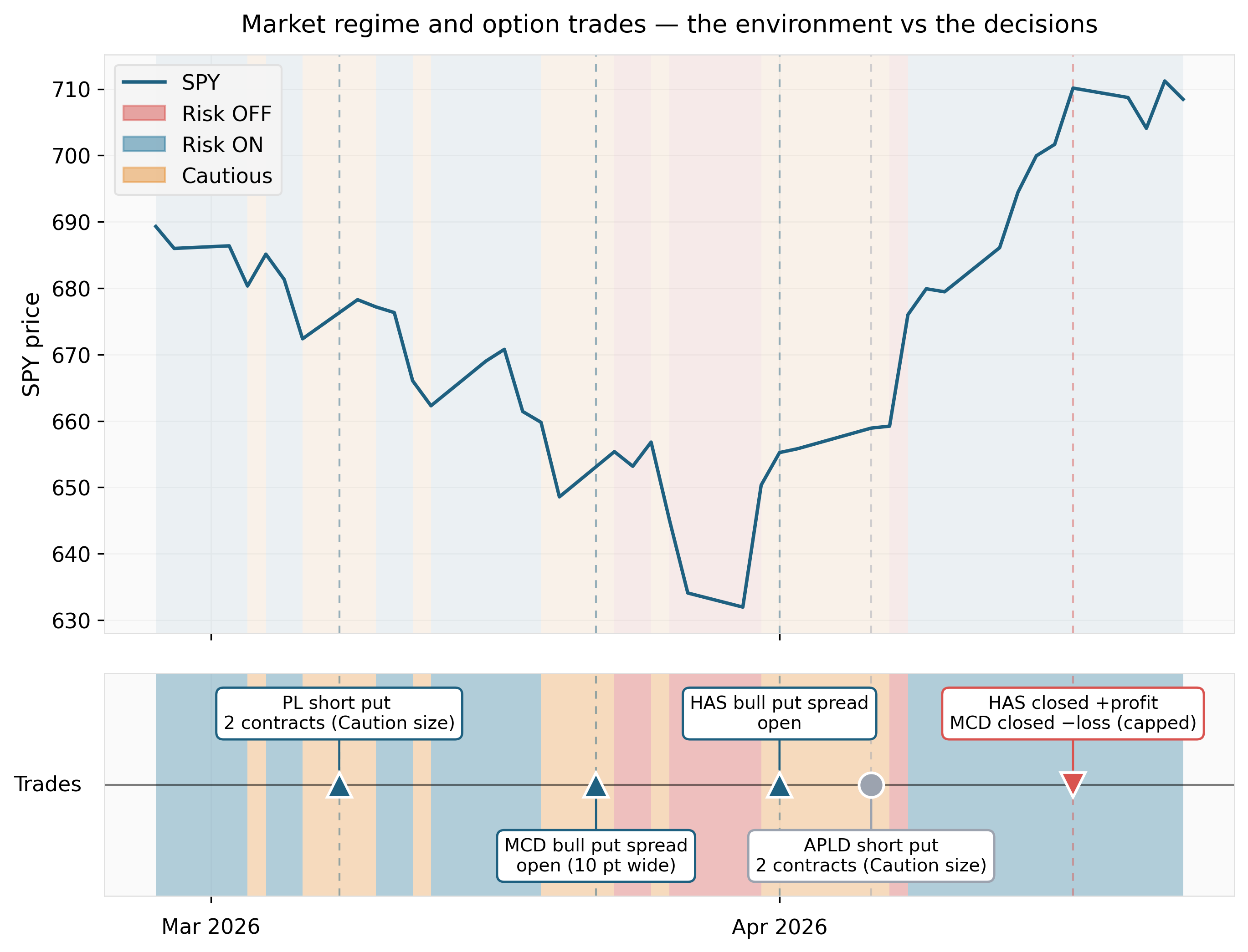 How I Use Market Regimes to Size My Option Trades