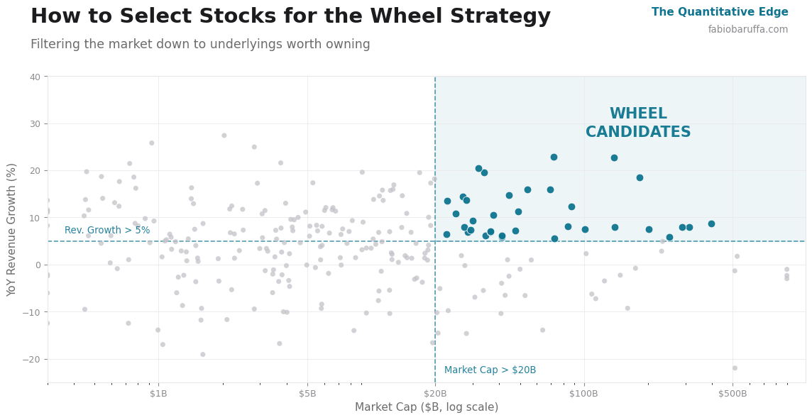 How to Select Stocks for the Wheel Strategy