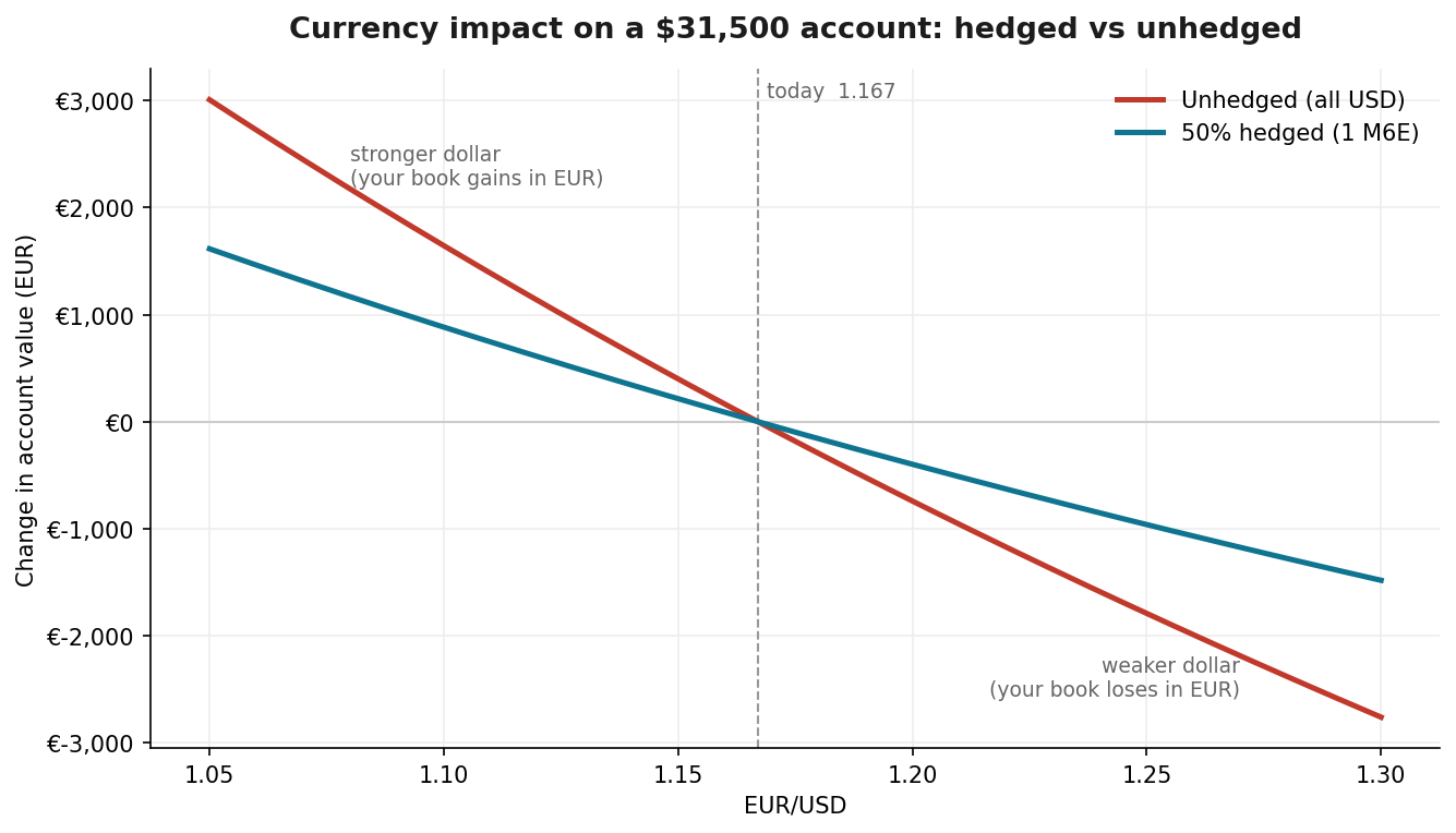 Hedging a Dollar Options Book When You Think in Euros