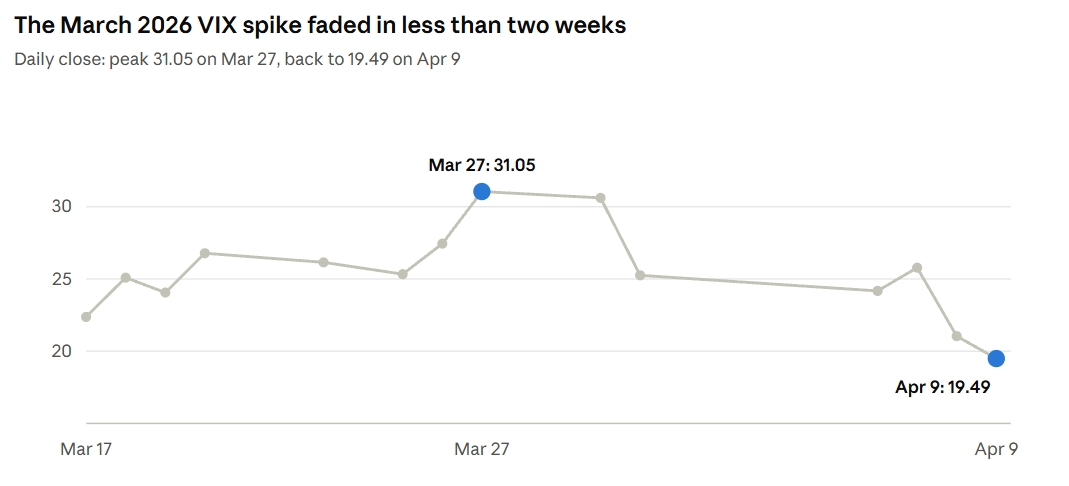 The March 2026 VIX spike faded in less than two weeks — daily close: peak 31.05 on Mar 27, back to 19.49 on Apr 9