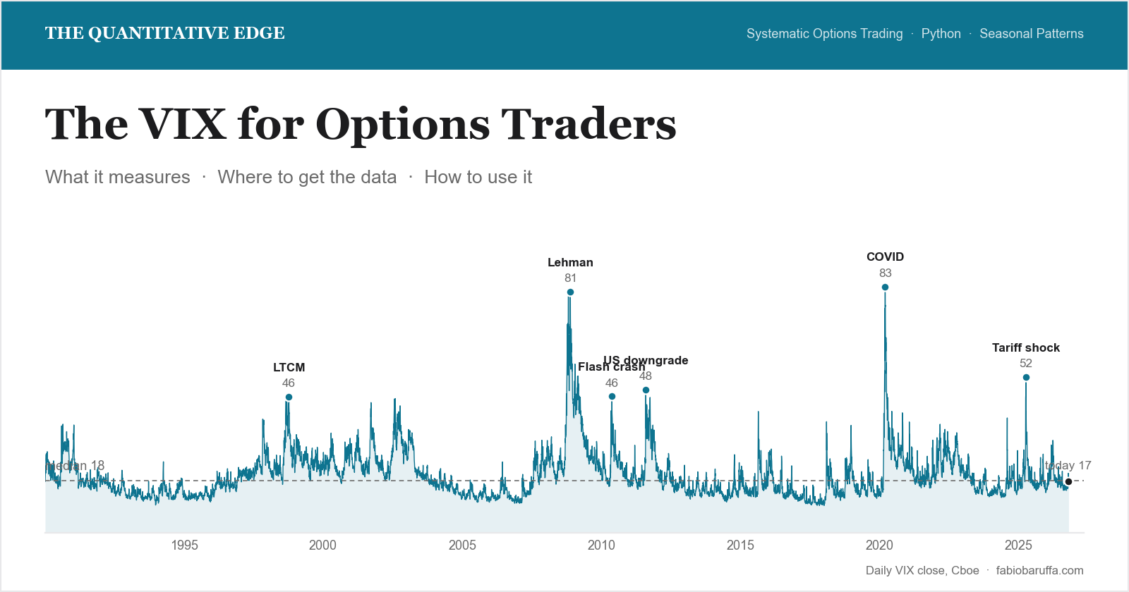VIX for Options Traders: What It Is, How to Use It, Where to Get the Data